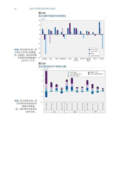 2020年世界经济形势与展望报告 知乎