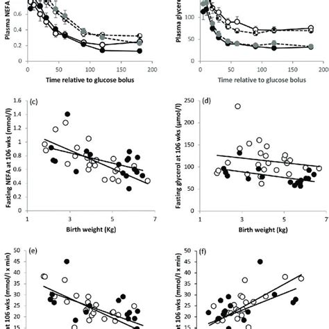 Lipid Metabolism In Mid Adult Life In Relation To Early Growth