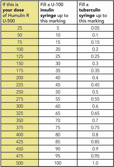 Printable Humalog Sliding Scale Insulin Chart Dosage Printable Word