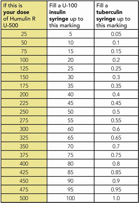 Printable Humalog Sliding Scale Insulin Chart Dosage