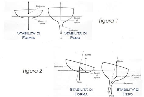 Stabilità Capitan Hallock