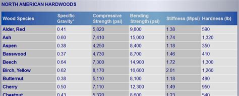 The Number Of Wood Species Is Shown In This Table