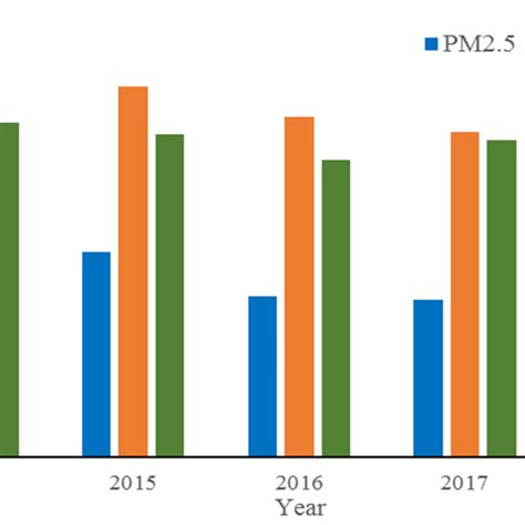 Annual Average Concentration Of The Pollutants That Affect The AQI In