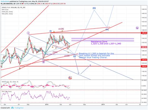 Fx Idc Xauusd Idea Chart Image By Stefanbode Tradingview