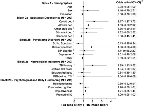 Binomial Logistic Regressions Of Variables Tested For Association With