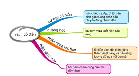 Hệ thống hóa các nhánh nghiên cứu chính của vật lý cổ điển bằng sơ đồ