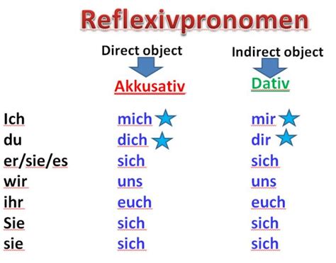 Dativ Akkusativ Deutsch Lernen Deutsche Grammatik Deutsch