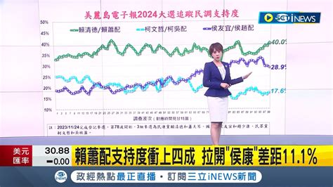 賴蕭配支持度衝上四成 美麗島公布第99波民調 賴蕭配支持度站回40 與 侯康 拉開差距｜主播 朱培滋｜【台灣要聞】20231228｜三立inews Youtube