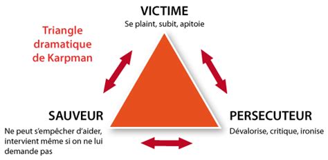 Karpman Triangle Diagram