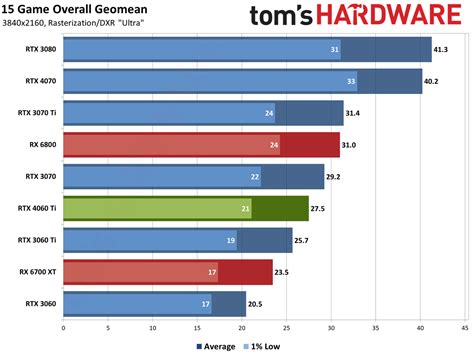 GeForce RTX 4060 Ti: 4K Gaming Performance - Nvidia GeForce RTX 4060 Ti ...