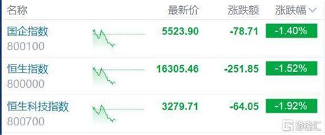 港股午评：恒指跌15 恒生科技指数跌近2 内房股暴涨控股集团集体生物