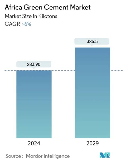 Africa Green Cement Market Size Share Analysis Industry Research