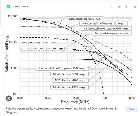 Relative Permeability Vs Frequency Data For Materials In Ansys Maxwell