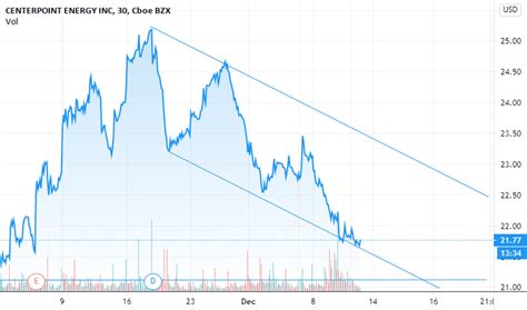 cnp stock price  chart nysecnp tradingview