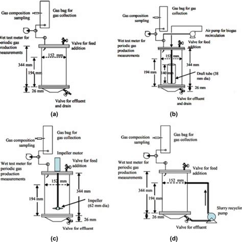 Schematic Diagram Of The Experimental Set Up A Digester 1 2 And 8 B Download Scientific