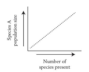 On the basis of the given graph showing the relationship between ...