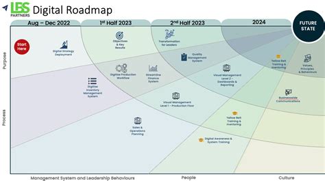 How To Build A Digital Transformation Roadmap In 4 Easy Steps