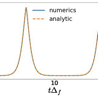 Order Parameter T And Log Of The Loschmidt Echo For Quenches In