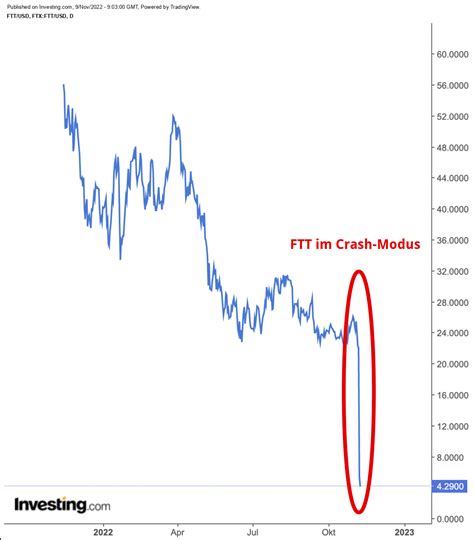 Bitcoin Ethereum Ripple Wegen Ftx Turbulenzen Milliarden