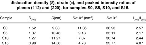 The Sample Specific Data Of Fwhm B Crystallite Size D Download