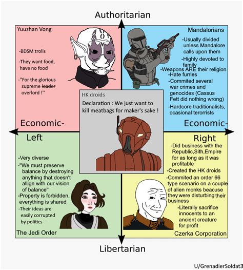 Political Compass But Its Made Out Of Some Star Wars Factions R