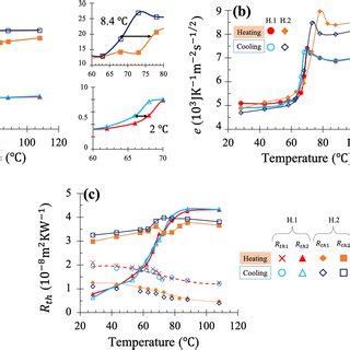 Temperature Evolution Of The A Thermal Diffusivity And B Thermal