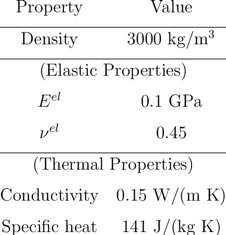 Elastomer material properties assumed for the analysis of the folding ...