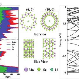 Calculated Electronic Band Structure And Atom Projected Density Of