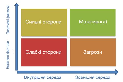 Що таке Swot аналіз і навіщо він потрібний бізнесу Wizeclub Education