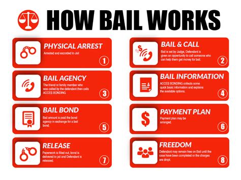 Bail Bond Process | Bonding Process | Access Bonding Service