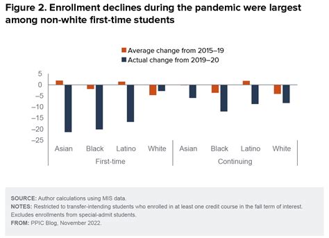 Testimony: Enrollment Declines in California Community Colleges ...