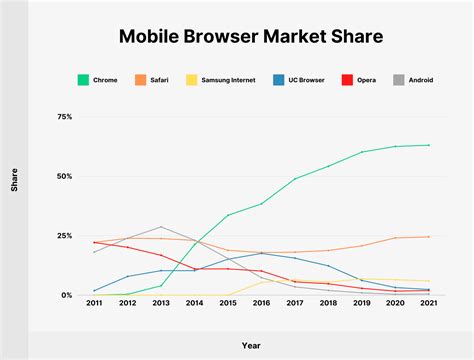 85+ Web Browser Market Share & Usage Statistics (2023)