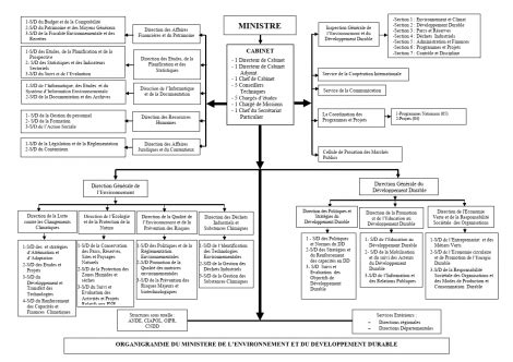 Organigramme Ministère de l Environnement et du Développement Durable