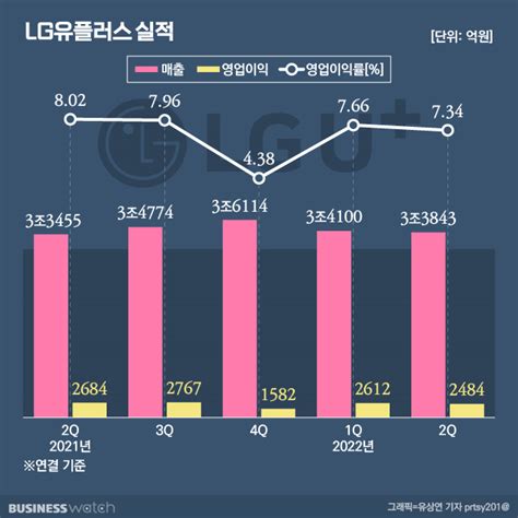 Lg유플러스 일회성 인건비 부담 2q 숨고르기