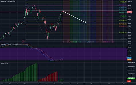 Tsla For Nasdaq Tsla By Brettfb — Tradingview