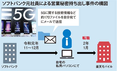 なりふり構わぬ転職先への「手土産」5g情報流出事件、他業種でも高まる懸念（産経ニュース）