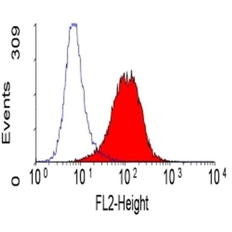 Cd C Integrin Alpha Monoclonal Antibody C Pe Invitrogen