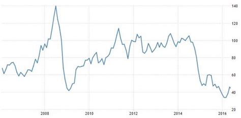 Prezzo Storico Del Petrolio Il Benchmark WTI