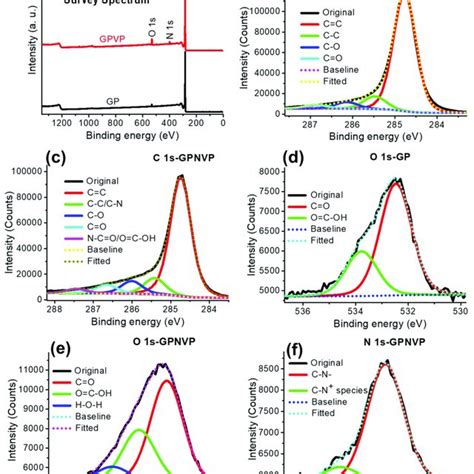 A XPS Survey Spectra Of GP And GPNVP Composite B C 1s Spectrum Of