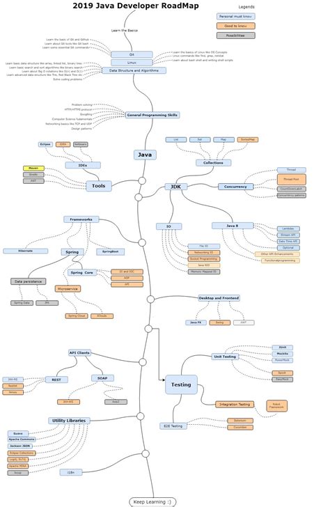 Java Developer Roadmap