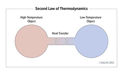 Second Law Of Thermodynamics Inspection Gallery Internachi®