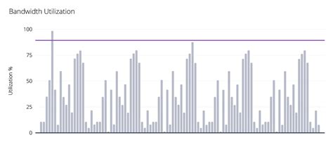 95th Percentile Bandwidth Metering Explained Auvik