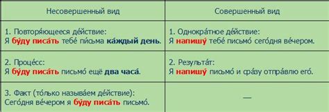 Как указывается время глаголов