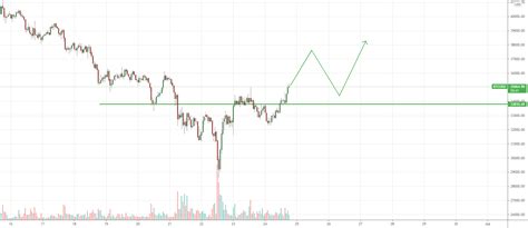 BTCUSD Short Term For BITSTAMP BTCUSD By Saadashrafawan TradingView