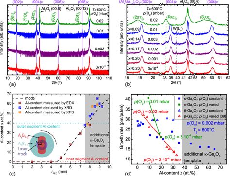 A Wide Angle Xrd Scans Of Samples Grown With Oxygen Pressure