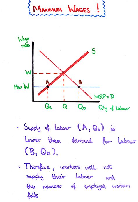 Labour Market Minimum Maximum And Living Wages Mr Banks Economics