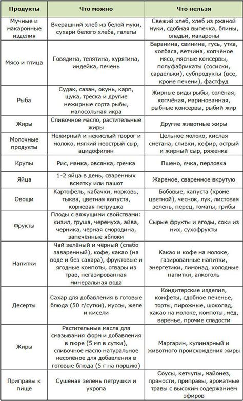 Лечебные столы диеты с 1 по 15 по Певзнеру показания продукты меню