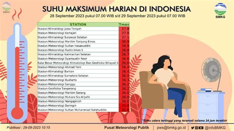 Bmkg Fenomena Cuaca Panas Terik Terjadi Beberapa Hari Terakhir Begini