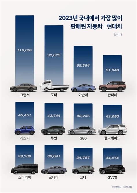 현대차 피크아웃 우려 딛고 작년 422만대 판매전년比 69↑ 대한경제