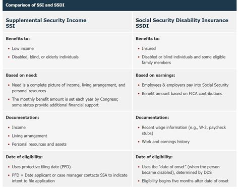 Ssi And Ssdi Are Lifelines For Many People With Disabilities Are You Sure You Know How They